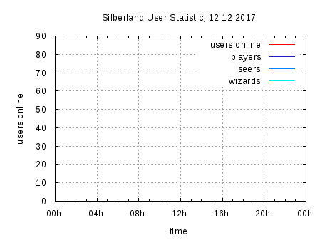 [heutige Onlinestatistik]