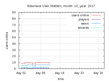 [monatliche Onlinestatistik]