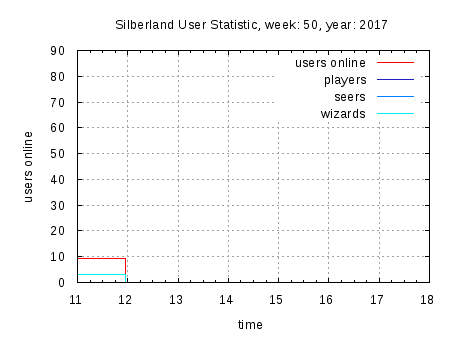 [woechentliche Onlinestatistik]