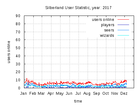 [jaehrliche Onlinestatistik]